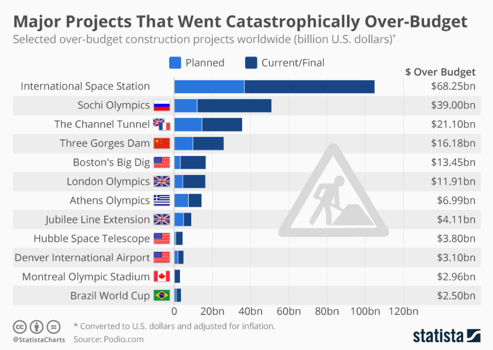 Major projects that went catastrophically over-budget
