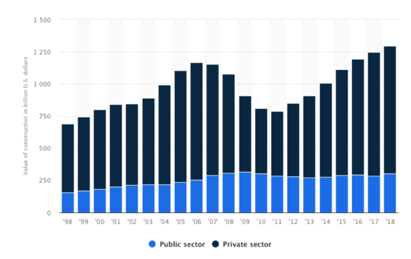 "Value of construction in billion U.S. dollars" bar graph divided by public and private sectors