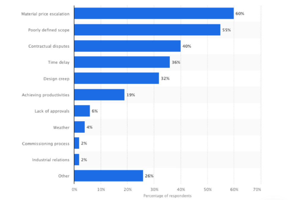 Graph showing common reasons for cost overruns in construction projects.