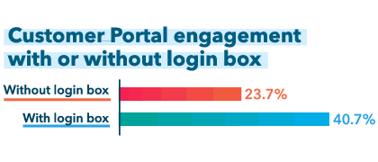 Customer portal engagement