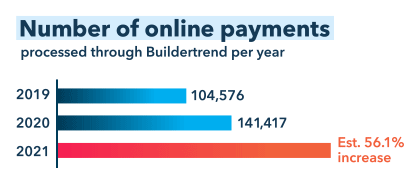 Online payments per year