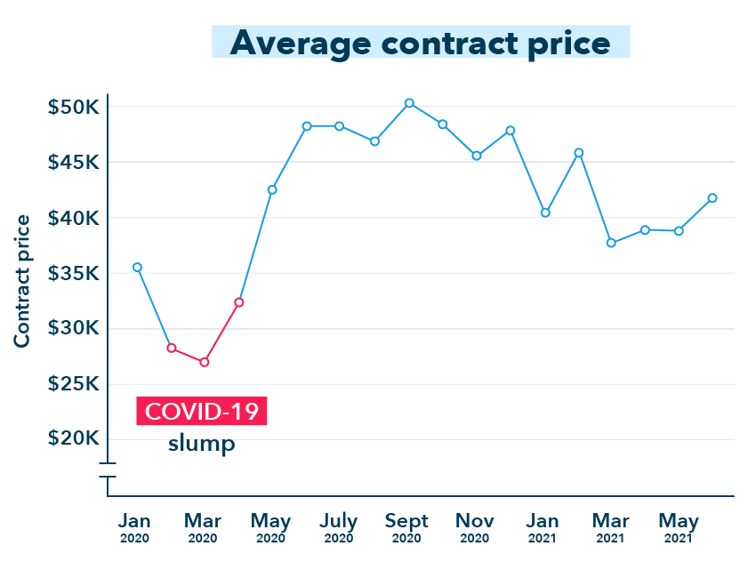 average contract price