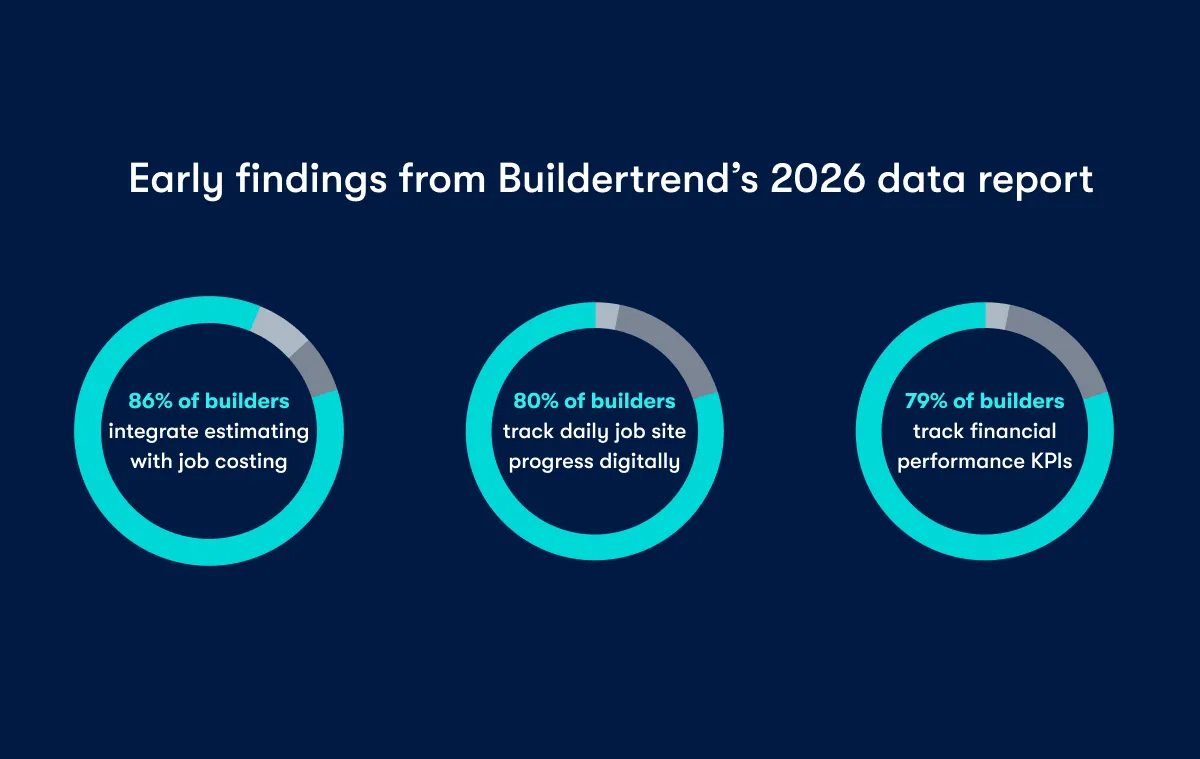 Explore construction industry trends for 2026. See how top builders improve efficiency, control costs and outperform the competition.